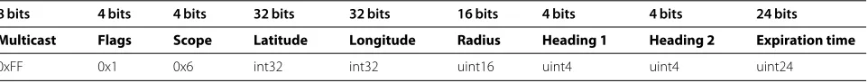 Table 2 Geographical IPv6 addressing scheme