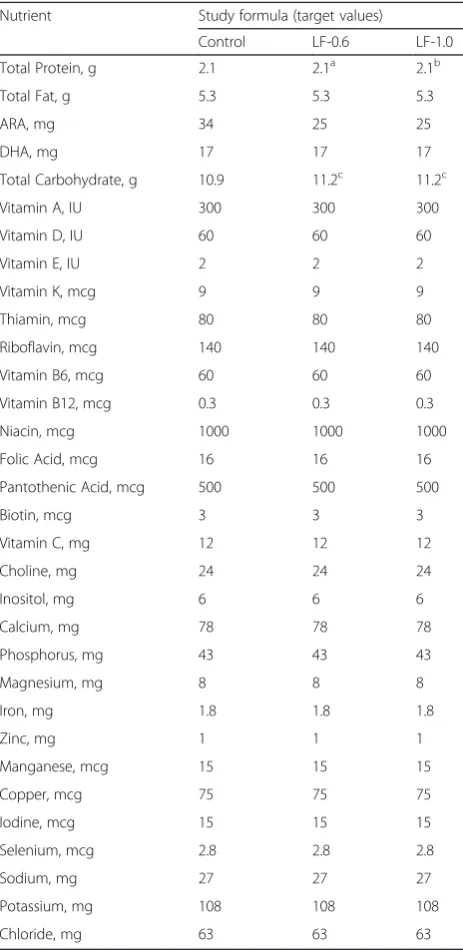 Table 1 Nutrient composition per 100 kcal (20 Calories/fluid oz)