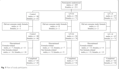Fig. 1 Flow of study participants