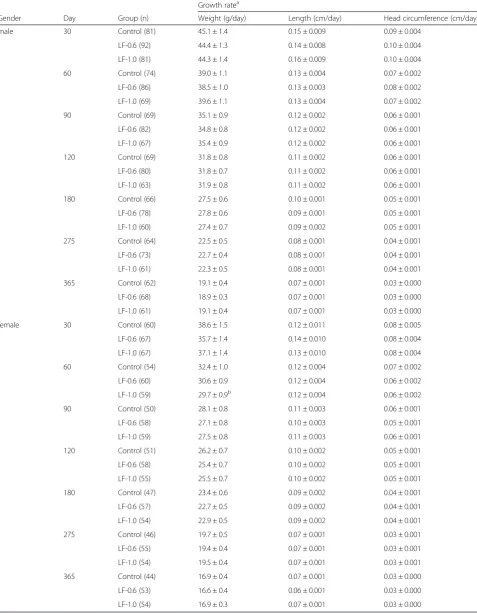 Table 3 Weight, length, and head circumference growth rates from 14 days to 30, 60, 90, 120, 180, 275, and 365 days of age