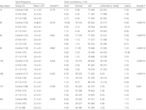 Table 4 Stool characteristics at 14, 30, 60, 90, 120, 180, 275, and 365 days of age