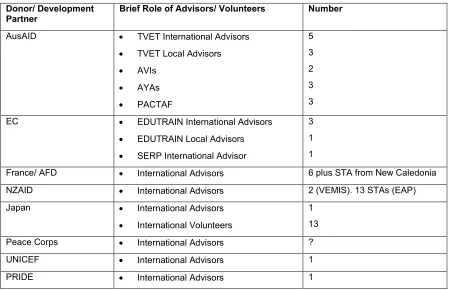Table No. Three: Advisors and Volunteers in the Education Sector in 2006/7 