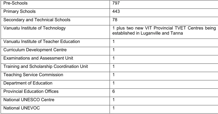Table No. One: Infrastructure in the Education Sector 