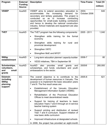 Table No. Two: Current Development Programs 