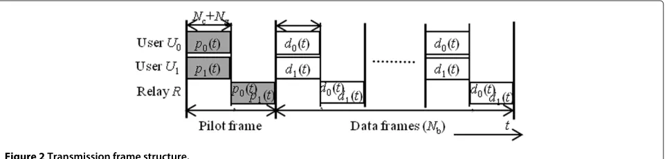 Figure 2 Transmission frame structure.