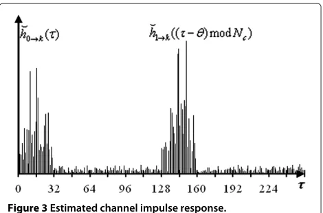 Figure 3 Estimated channel impulse response.