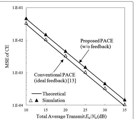 Figure 4 Comparison of the channel estimator’s MSEperformance.