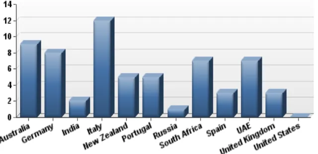 Figure 1 shows the number of responses by country. 