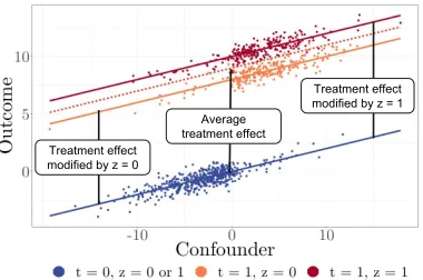 Figure 1: ITE varies by effect modiﬁers (z), not by the con-founder