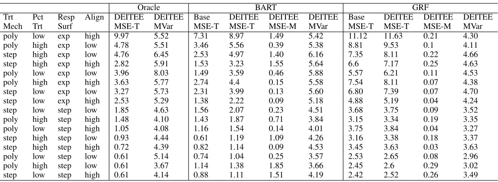 Table 1: DEITEE leads to large reductions in required features at test time with little to no loss in accuracy