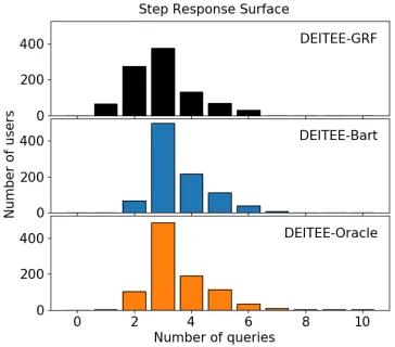 Figure 2: Histogram of the number of features collected byDEITEE at test time. Number of features collected varies:The majority of individuals require 3 features while fewharder-to-estimate individuals require more.