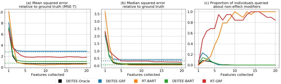 Figure 3: DEITEE models achieve faster initial gains in accuracy, and tend to collect effect modiﬁers.