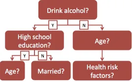 Figure 4: Decision tree stub distilling BART for the smokingquestion. Different feature paths are traversed for differentmothers.