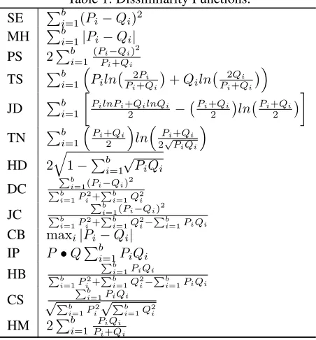 Table 1: Dissimilarity Functions.