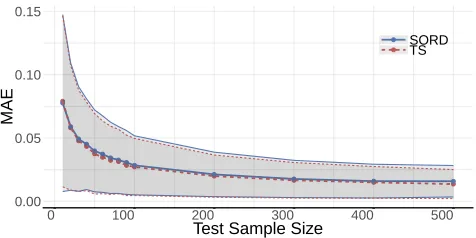 Figure 7: Comparison between ORD and Topsøe for vary-ing test sample size. The shaded area corresponds to thestandard deviations from the measured points, and thinnercurves set the limit of the shaded areas.