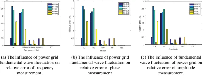 Figure 1. Relative error of signal parameter extraction when there is fundamental wave fluctuation