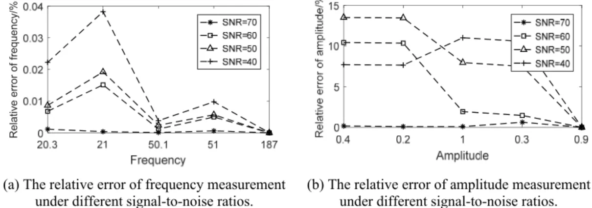 Figure 2. Relative error of signal parameter extraction in the presence of noise interference