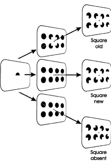 Figure 1.4. Example display from Rauschenberger and Yantis (2001). The subjective square was perceptually old, perceptually new, or absent