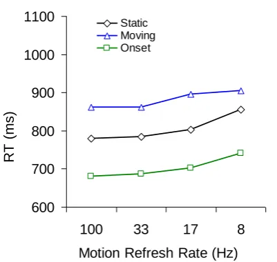 Figure 3.4. Mean correct RTs as a function of motion refresh rate in Experiment 4, 