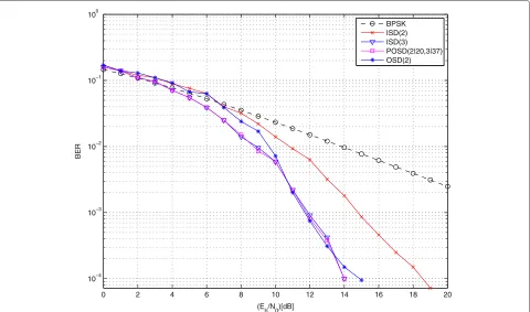 Figure 6 BER: BCH (64, 57, 4), Rayleigh fading channel. The BER of the (64, 57, 4) BCH coded over a Rayleigh fading channel.
