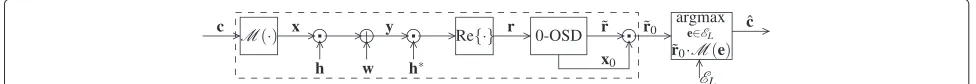 Figure 1 Equivalent system model. The system model and equivalent vector channel with the binary vector input c and the vector soft-output ˜r0