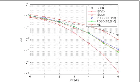 Figure 2 BER: BCH (128, 64, 22), AWGN channel. The BER of the (128, 64, 22) BCH code over an AWGN channel.