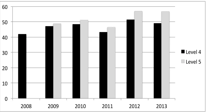 Figure 4: Average marks for the reflective journal assessment (Project begins academic year 2011/12)  