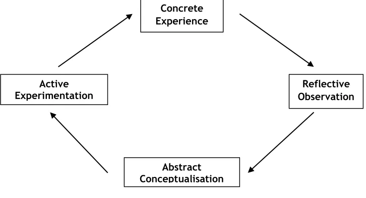 Figure 1: Kolb’s model of learning 