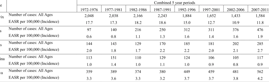 Table 1. Trends in incidence of cancer of the cervix, anus, penis, vagina and vulva in Scotland