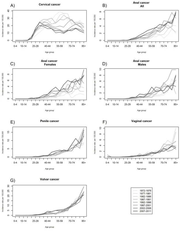 Figure 1: Time trends of incidence rates of ano-genital cancers based on data from the  Scottish Cancer Registry [10]
