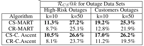 Table 3: Our new Cost-Sensitive and Cost-Reweighted methods, noted with a diamond, achieve better cost-savings than com-petitors: the bolded top-3 algorithms in each problem setting (column) are the new methods in all but one data set