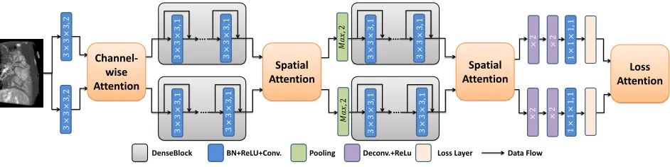 Figure 2: The diagram of TSMAN. For readability, we present the parameters of Conv, pooling, and Deconv layers on theoperation units