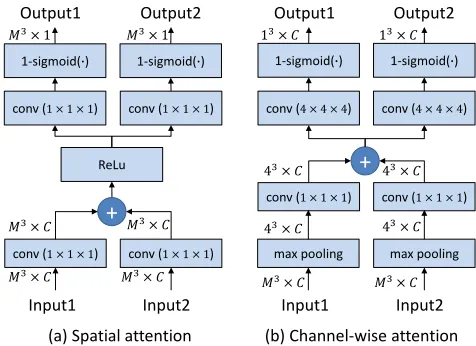 Figure 3: The black pixels in (b) indicate that the predictionsof two sub-networks for (a) are different