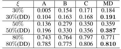 Table 2: Effects of different attention models. The baselineis our TSMAN without any fatt.