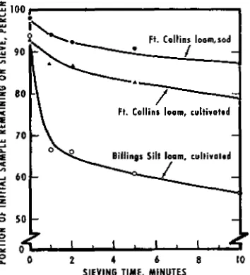 Fig. 17-3. Effect of wet sieving time on the portion of the initial sample remaining on thesieve.