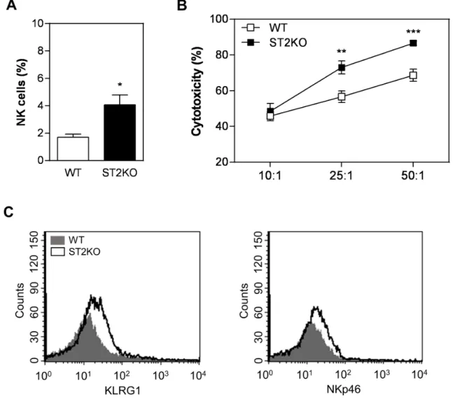 Figure 3: A lack of ST2 is associated with increased NK cytotoxicity.  (A) Flow cytometry was used to quantify the proportions  of NK cells (CD11b + CD27 + ) in tumor samples obtained from wild type and ST2KO mice