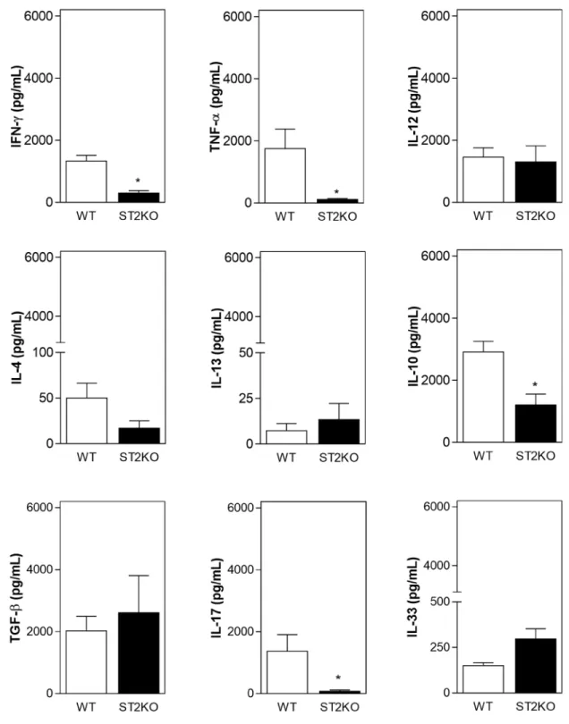 Figure 4: A lack of ST2 is associated with a decrease in the expression of pro-inflammatory cytokines