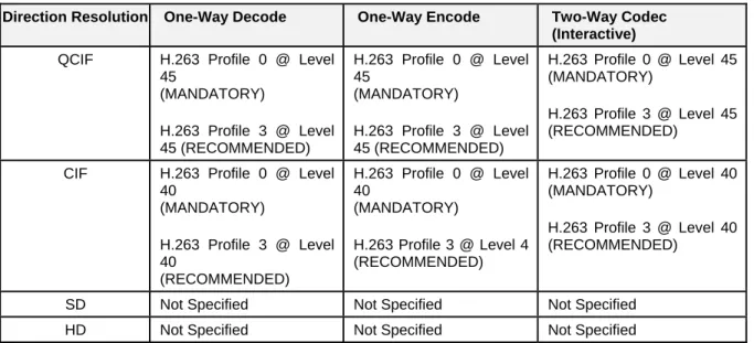 Table 4. 1 - PacketCable Requirements for H.263 