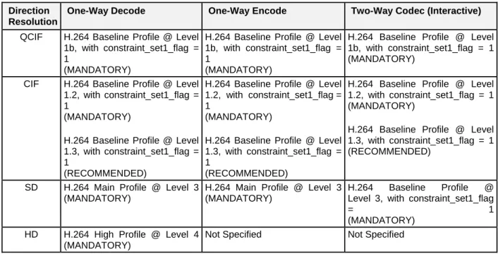 Table 5. 1 - PacketCable Requirements for H.264/AVC  Direction 