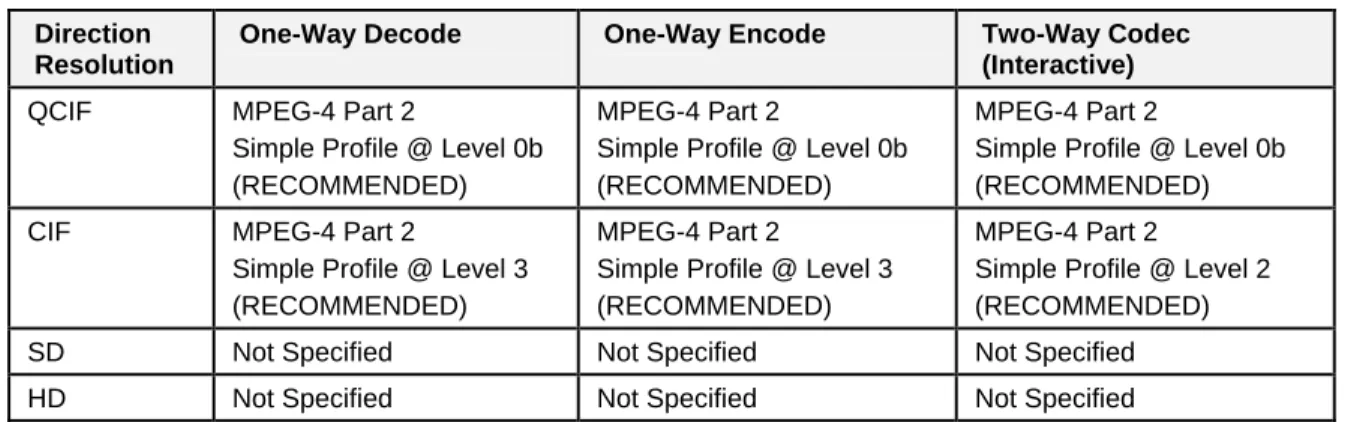 Table 4. 3 - PacketCable Requirements for MPEG-4 Part 2  Direction 