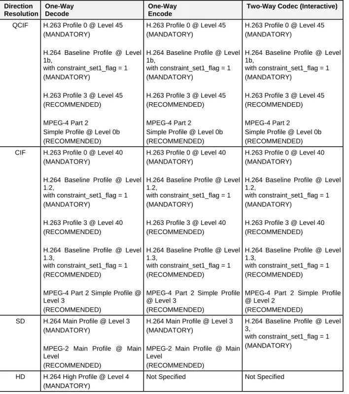 Table 4. 4 - Summary of PacketCable Video Codec Requirements  Direction  Resolution  One-Way  Decode  One-Way  Encode 