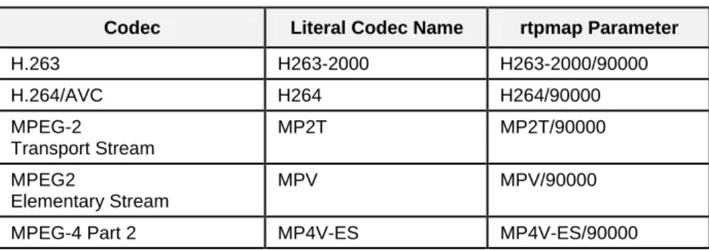 Table 4. 5 - Video Codecs rtpmap Parameters 
