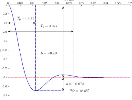 Figure 3.9. Response of the circuit used in Example 3.5.2 with parameter values C10a=μF, C1b=μF, R=1kΩ ,R3a=kΩ , R2b=kΩ 