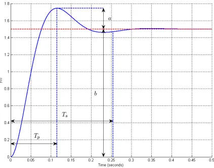 Figure 3.10. Output of an unknown second order system, analyzed in Example 3.5.3. 