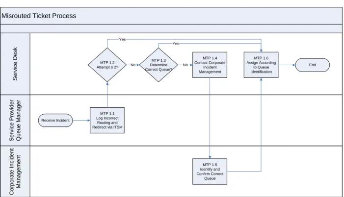 Table 1: Misrouted Ticket Process Activity Matrix 