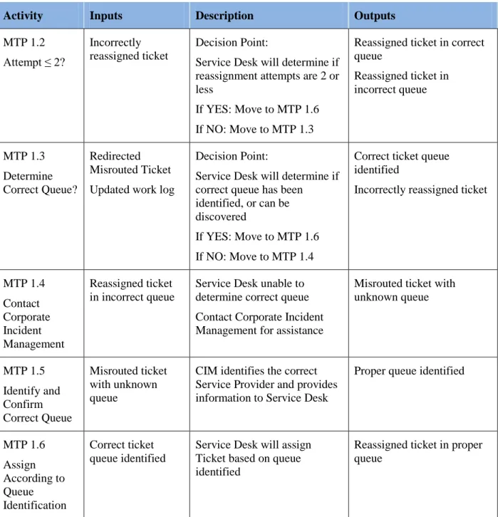 Table 2: Misrouted Ticket Process RACI Matrix  