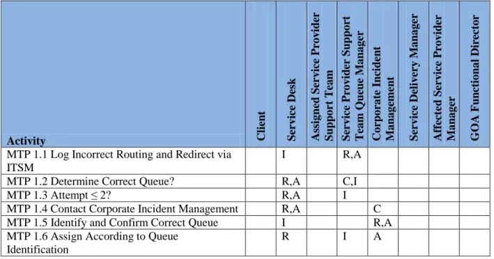 Table 3: Misrouted Ticket Process Measurements  