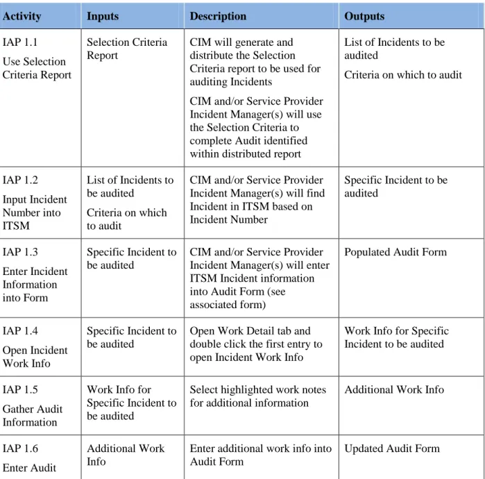 Table 1: Incident Audit Process Activity Matrix 