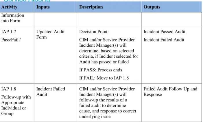 Table 2: Incident Audit Process RACI Matrix  