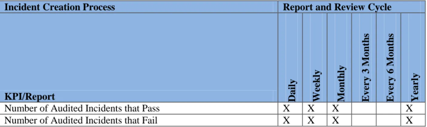 Table 3: Incident Creation Process Measurements  